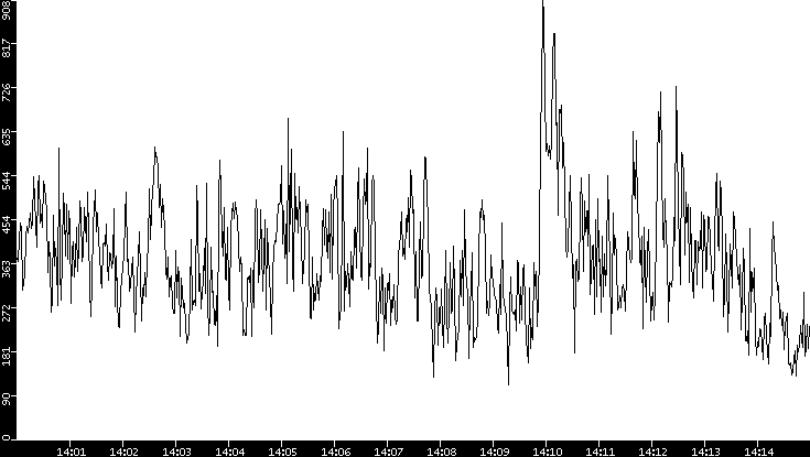 Average Packet Size vs. Time