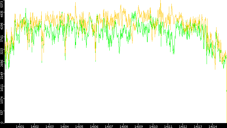 Entropy of Port vs. Time