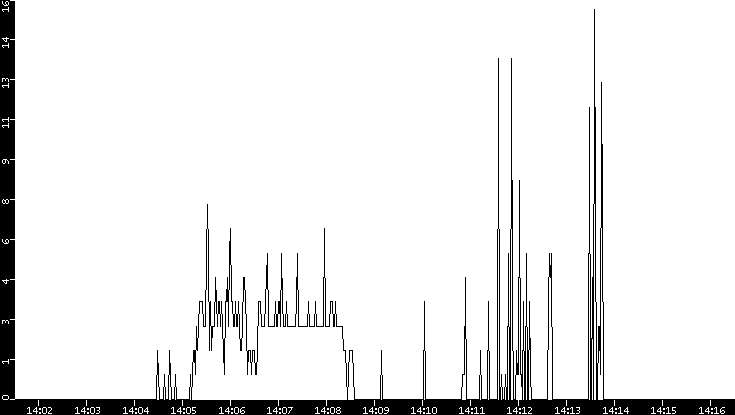 Throughput vs. Time