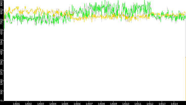 Entropy of Port vs. Time