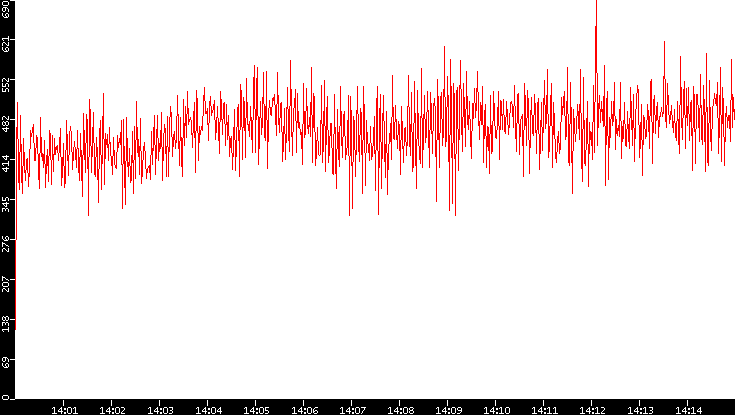 Nb. of Packets vs. Time