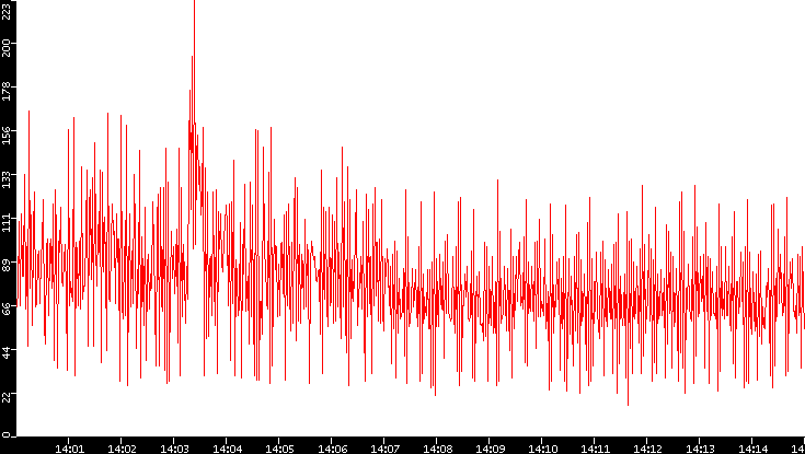 Nb. of Packets vs. Time