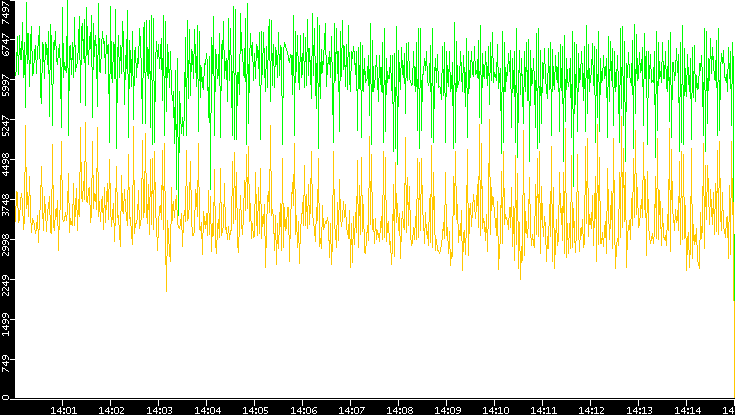 Entropy of Port vs. Time