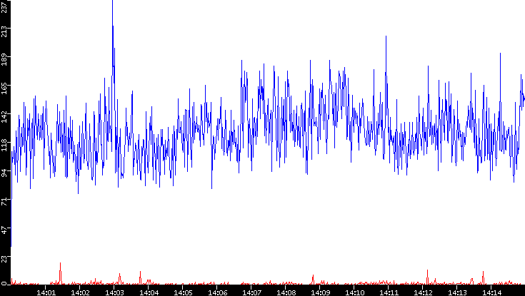 Nb. of Packets vs. Time