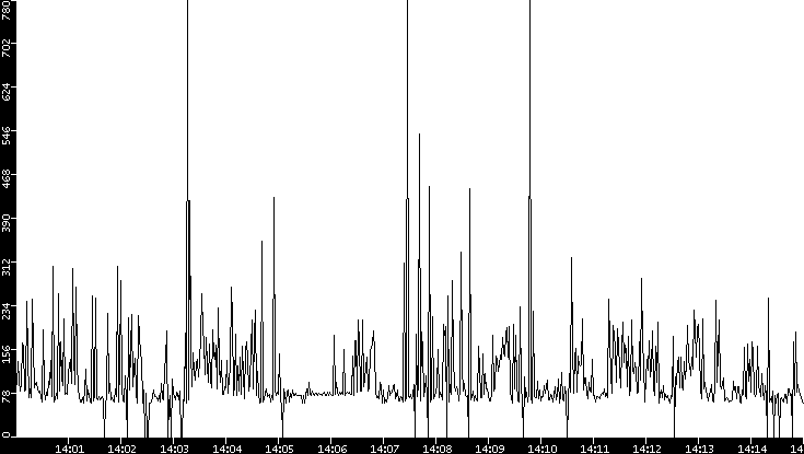 Average Packet Size vs. Time