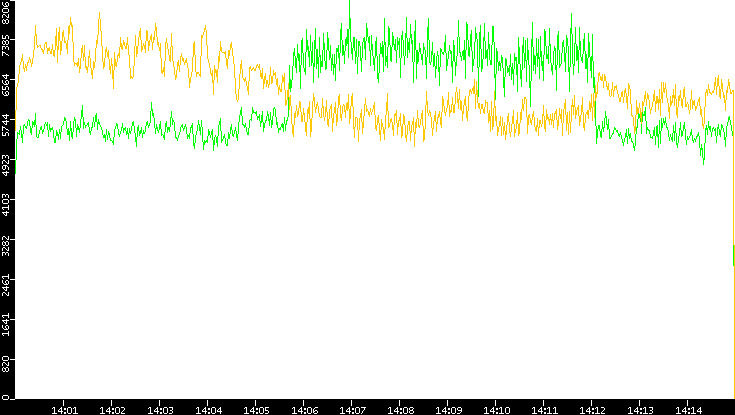 Entropy of Port vs. Time