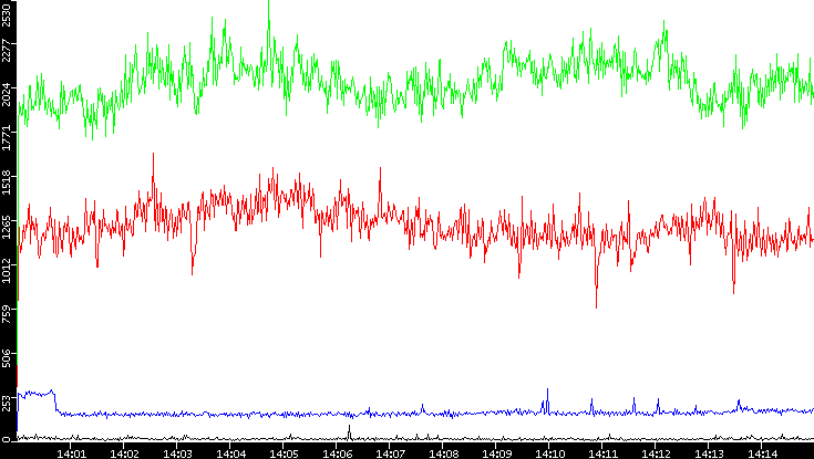 Nb. of Packets vs. Time