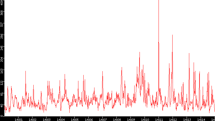 Nb. of Packets vs. Time