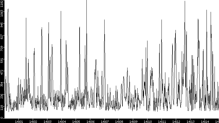 Average Packet Size vs. Time