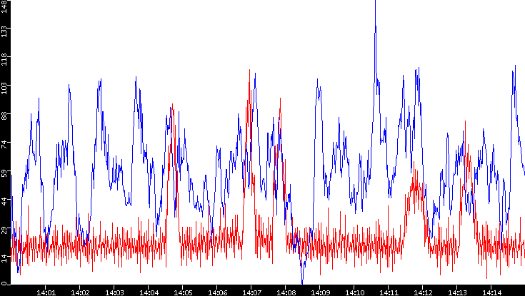 Nb. of Packets vs. Time