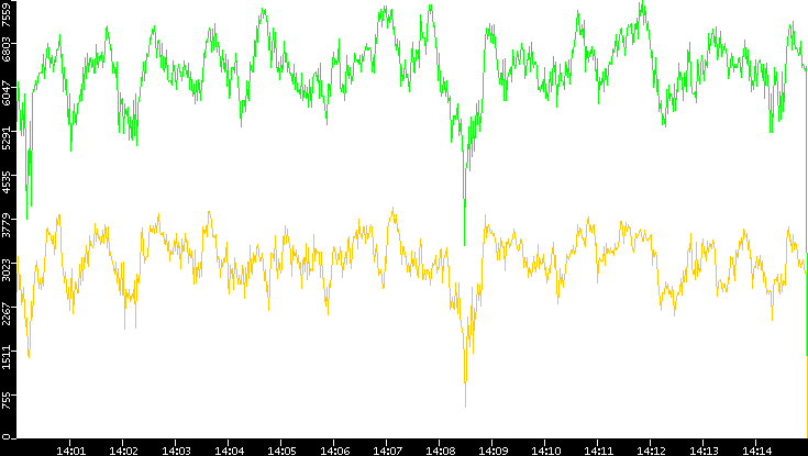Entropy of Port vs. Time