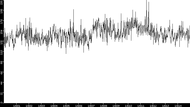 Average Packet Size vs. Time
