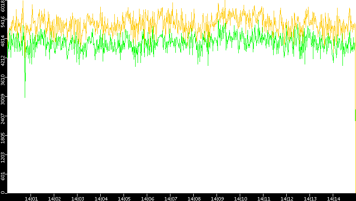 Entropy of Port vs. Time