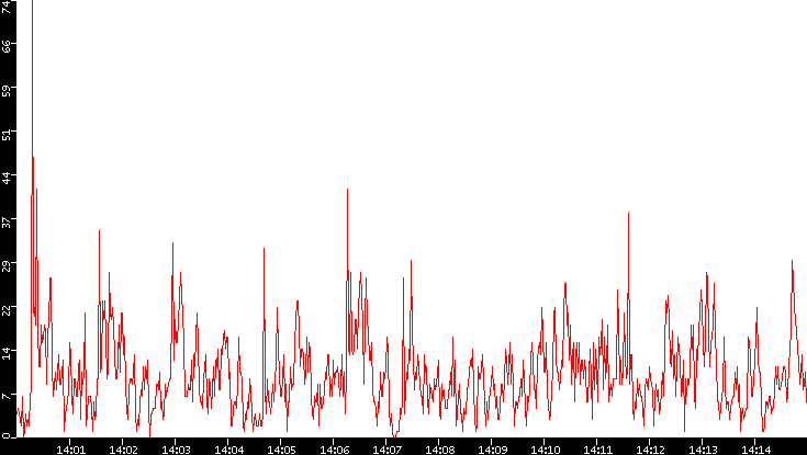 Nb. of Packets vs. Time