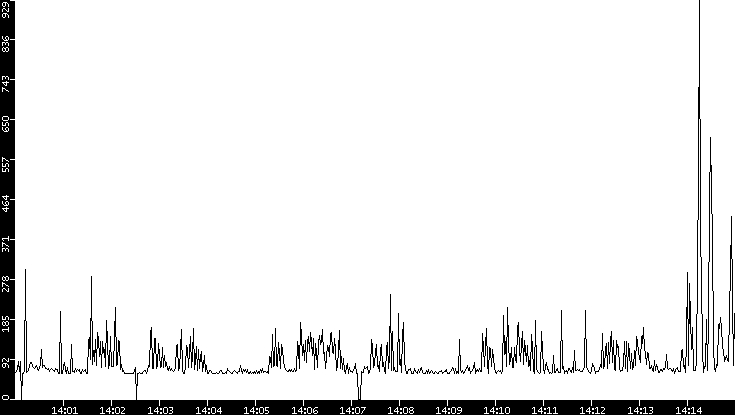 Average Packet Size vs. Time