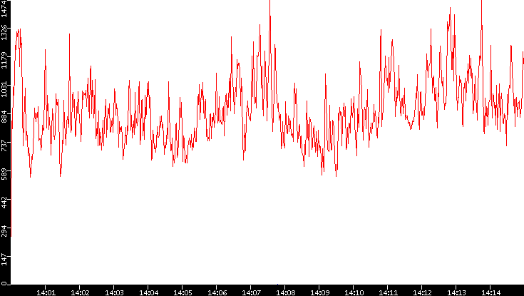 Nb. of Packets vs. Time