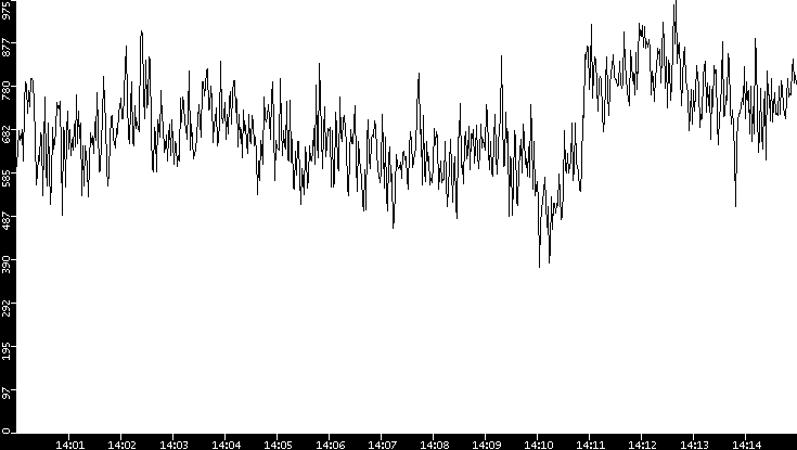 Average Packet Size vs. Time