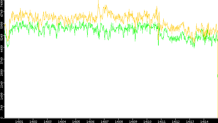 Entropy of Port vs. Time