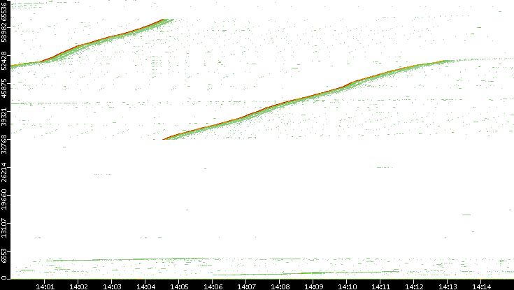Dest. Port vs. Time