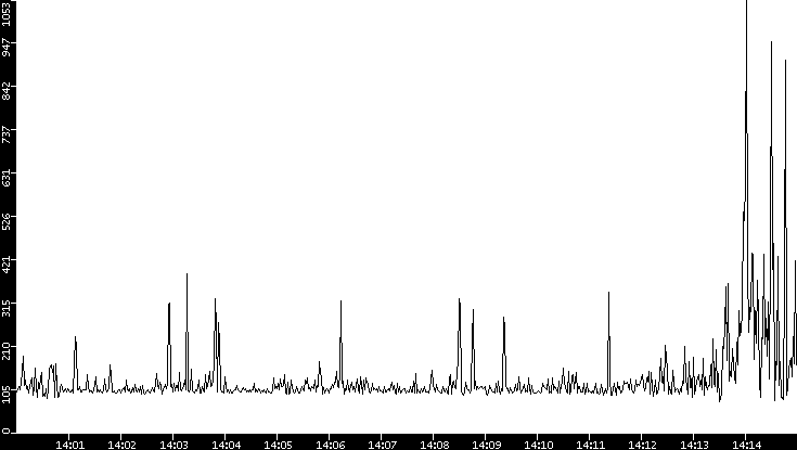 Average Packet Size vs. Time