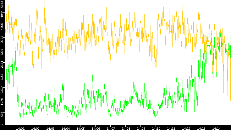Entropy of Port vs. Time