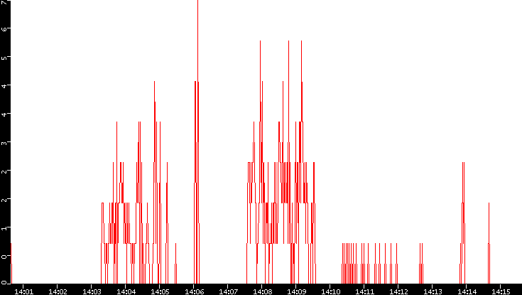 Nb. of Packets vs. Time