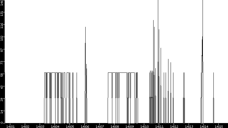 Average Packet Size vs. Time