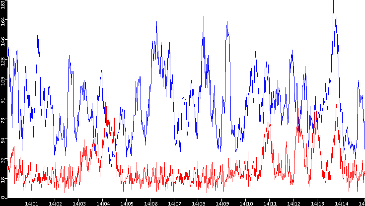 Nb. of Packets vs. Time
