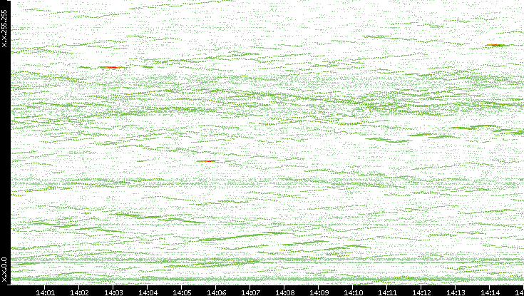 Dest. IP vs. Time