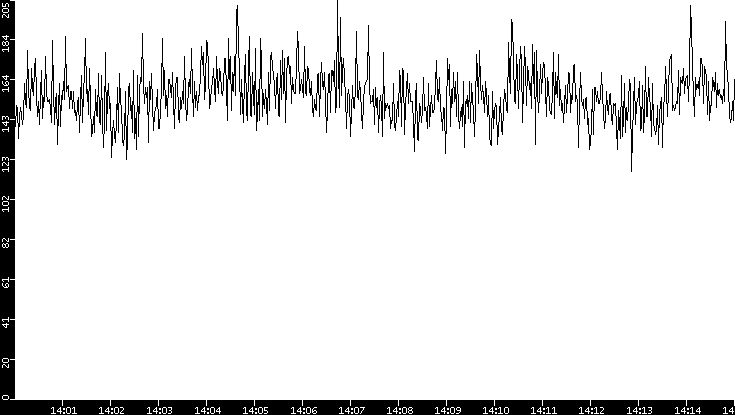 Average Packet Size vs. Time