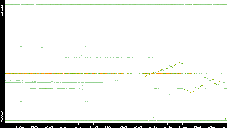 Dest. IP vs. Time