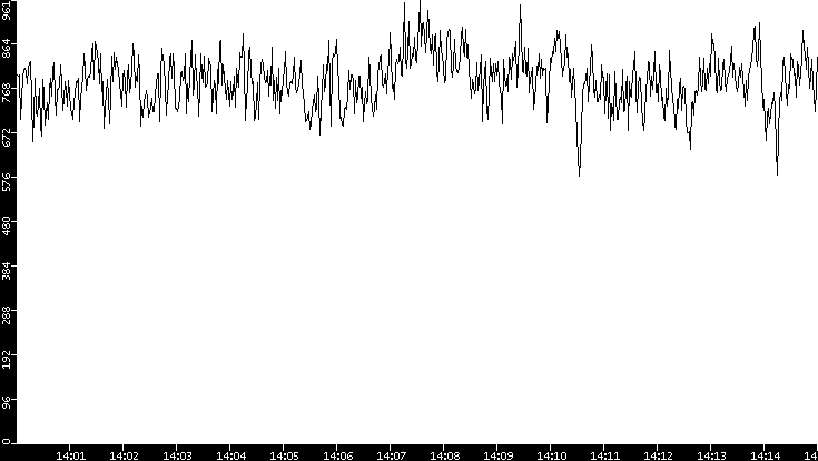 Average Packet Size vs. Time