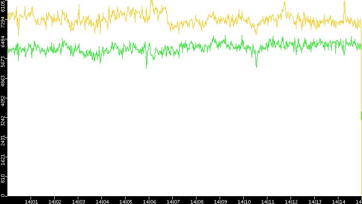 Entropy of Port vs. Time