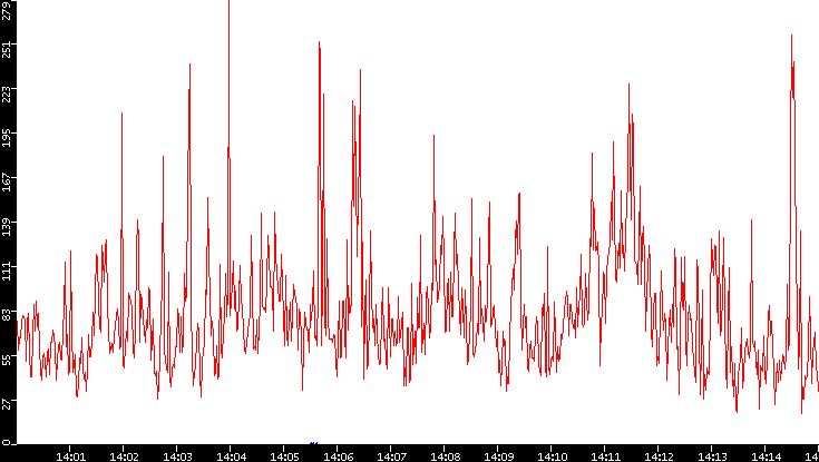 Nb. of Packets vs. Time