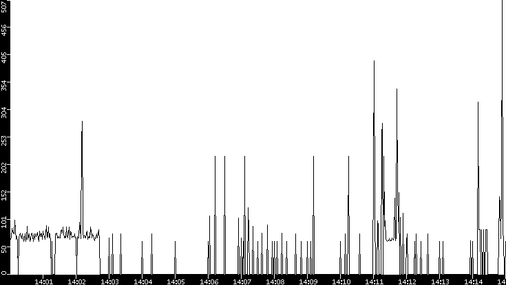 Average Packet Size vs. Time