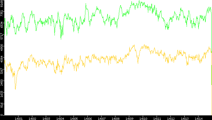 Entropy of Port vs. Time