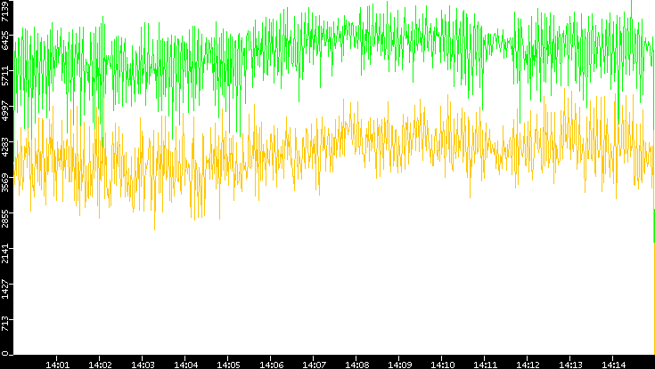 Entropy of Port vs. Time