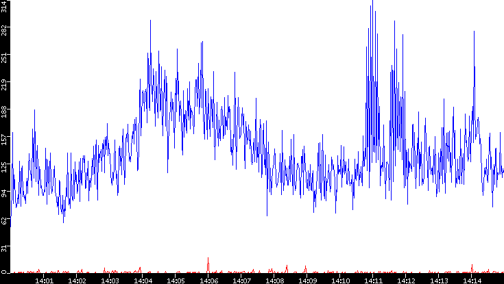 Nb. of Packets vs. Time