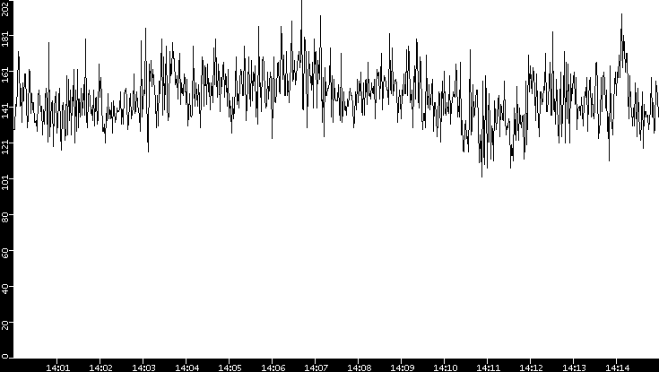 Average Packet Size vs. Time