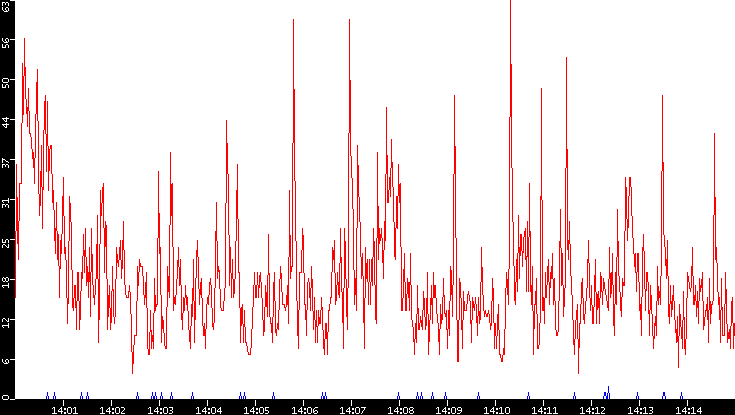 Nb. of Packets vs. Time