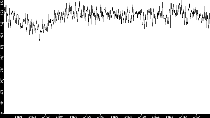 Average Packet Size vs. Time