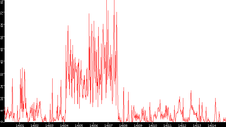 Nb. of Packets vs. Time