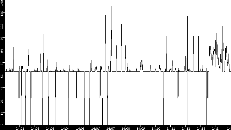 Average Packet Size vs. Time