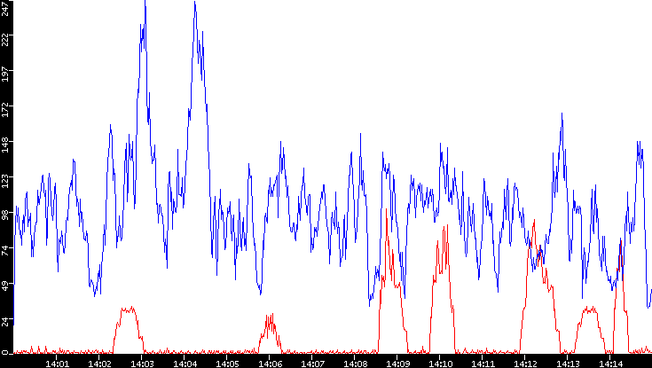 Nb. of Packets vs. Time
