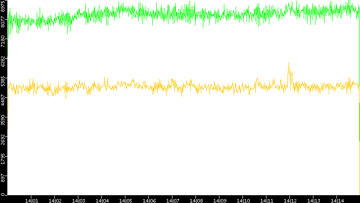 Entropy of Port vs. Time