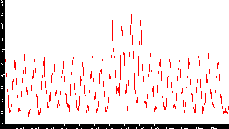 Nb. of Packets vs. Time