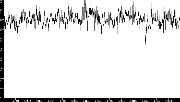 Average Packet Size vs. Time