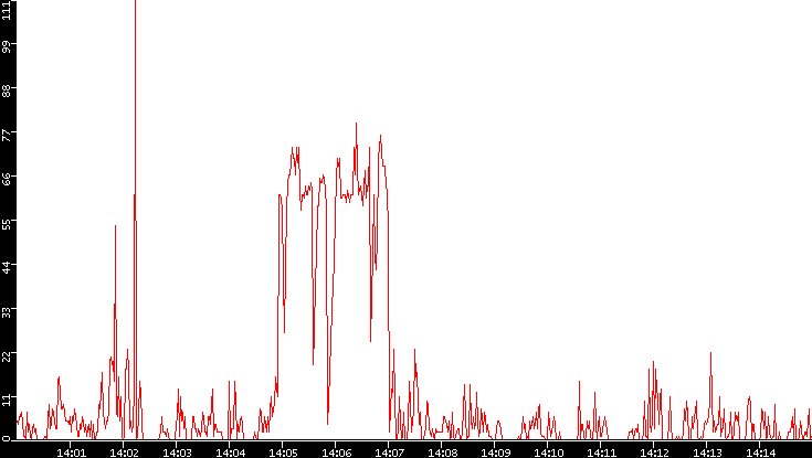 Nb. of Packets vs. Time