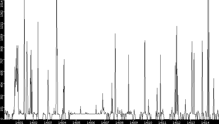 Average Packet Size vs. Time