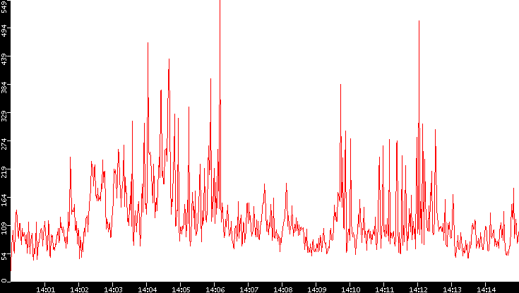 Nb. of Packets vs. Time